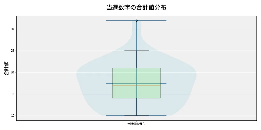 第6794回 ナンバーズ4 当選数字の合計値分布