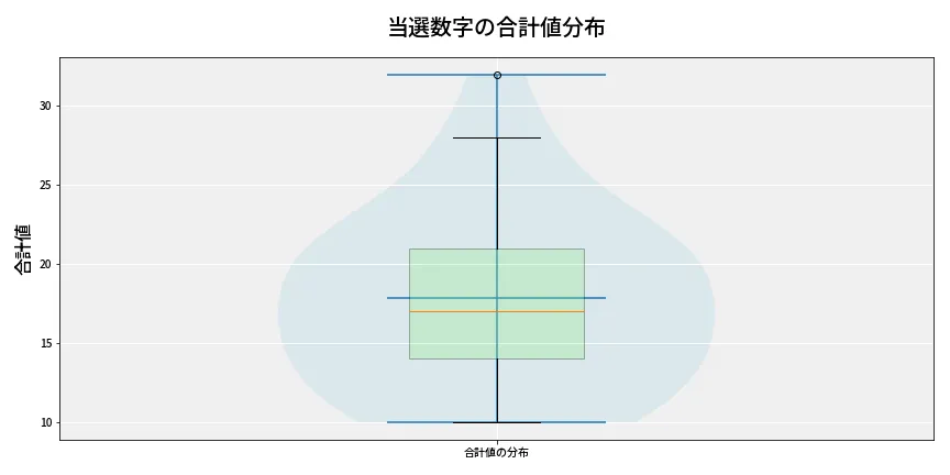 第6796回 ナンバーズ4 当選数字の合計値分布