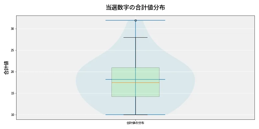 第6798回 ナンバーズ4 当選数字の合計値分布
