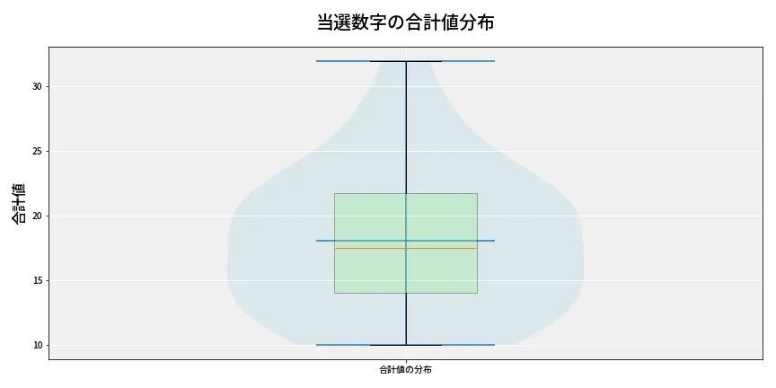 第6800回 ナンバーズ4 当選数字の合計値分布