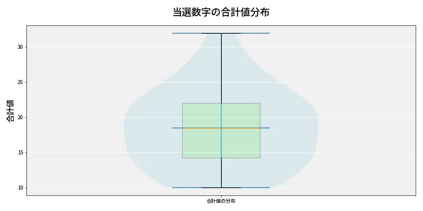 第6801回 ナンバーズ4 当選数字の合計値分布