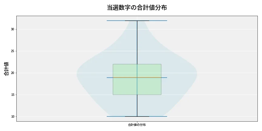 第6803回 ナンバーズ4 当選数字の合計値分布