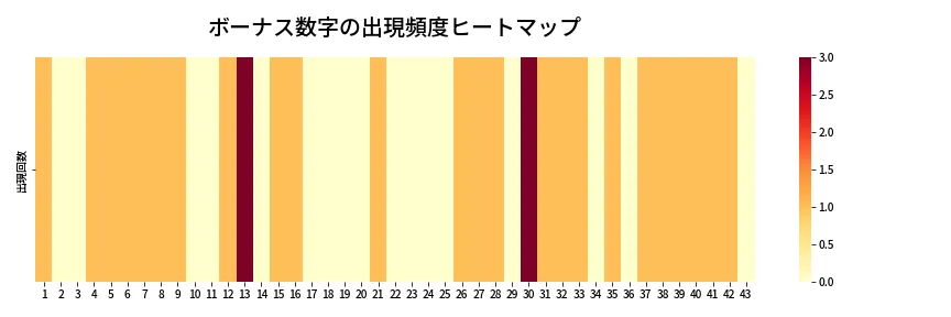 第2032回 ロト6 ボーナス数字出現頻度ヒートマップ