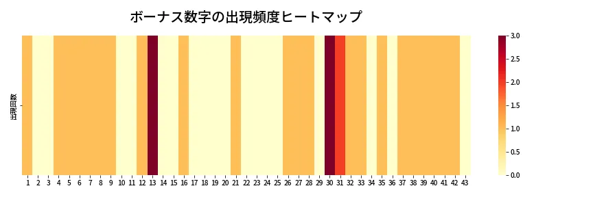第2033回 ロト6 ボーナス数字出現頻度ヒートマップ