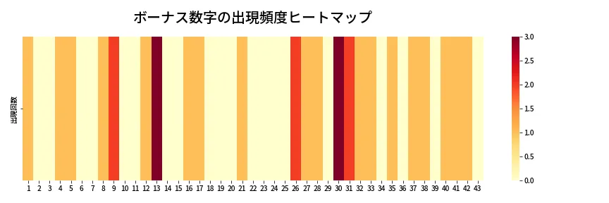 第2036回 ロト6 ボーナス数字出現頻度ヒートマップ