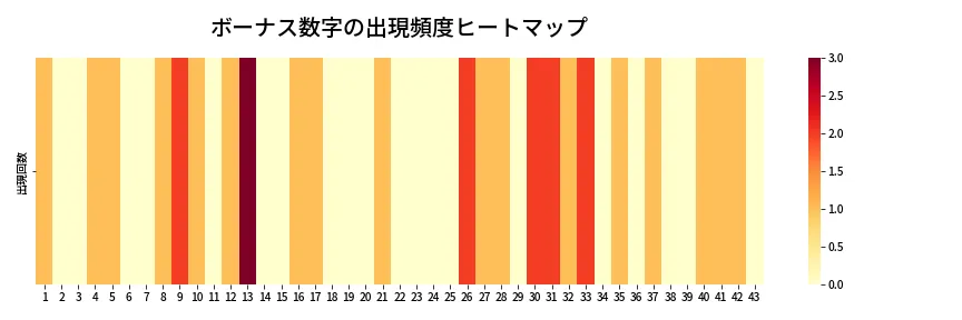 第2039回 ロト6 ボーナス数字出現頻度ヒートマップ