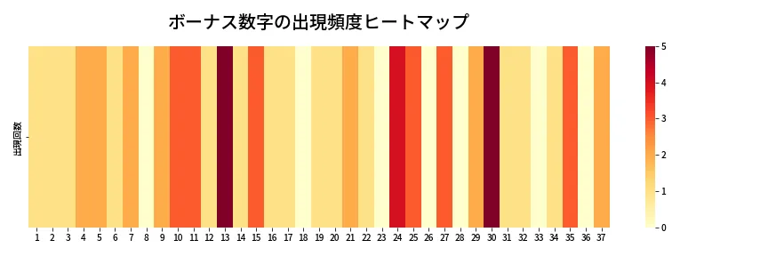 第643回 ロト7 ボーナス数字出現頻度ヒートマップ