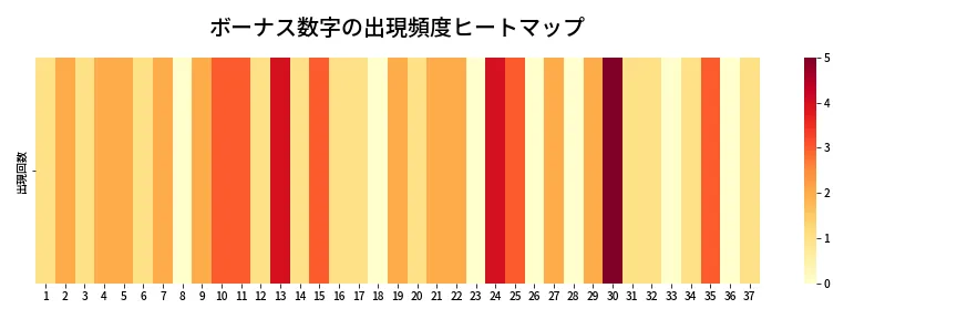 第645回 ロト7 ボーナス数字出現頻度ヒートマップ