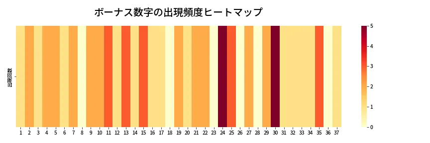 第646回 ロト7 ボーナス数字出現頻度ヒートマップ