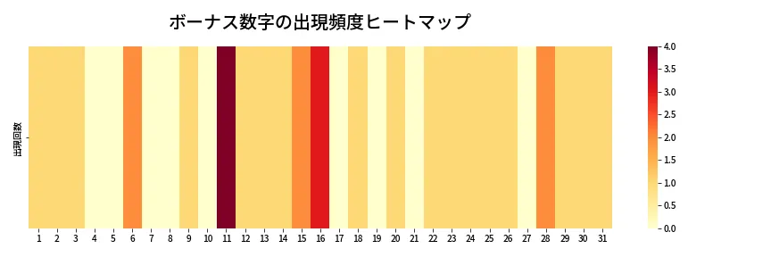 第1351回 ミニロト ボーナス数字出現頻度ヒートマップ