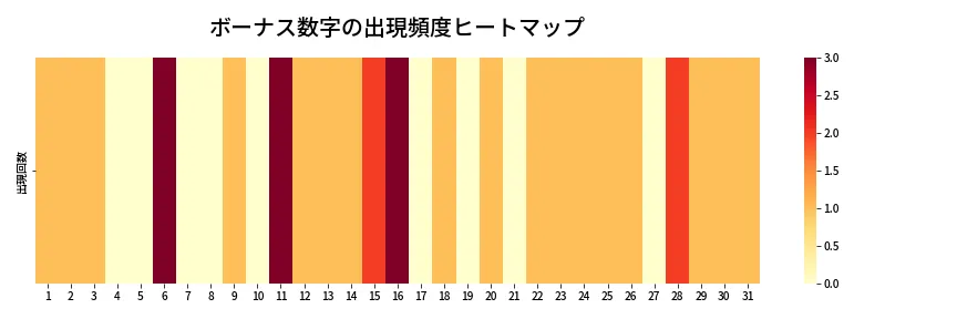 第1352回 ミニロト ボーナス数字出現頻度ヒートマップ