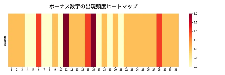 第1353回 ミニロト ボーナス数字出現頻度ヒートマップ