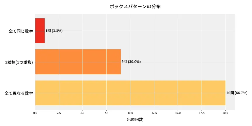 第6811回 ナンバーズ3 ボックスパターン分析