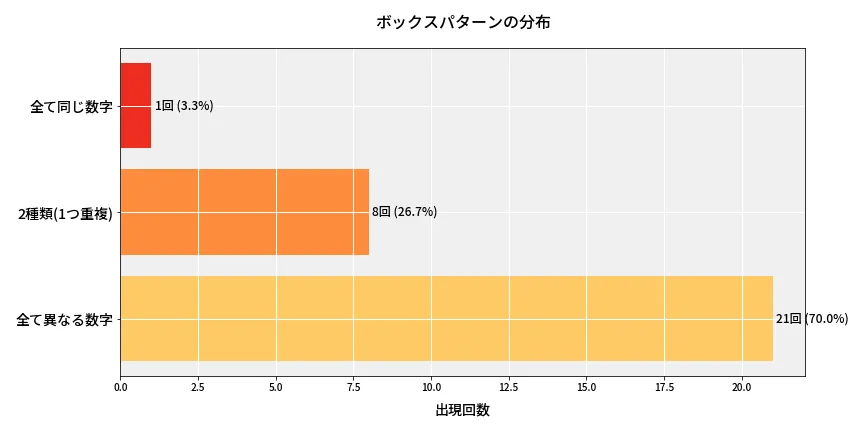 第6812回 ナンバーズ3 ボックスパターン分析