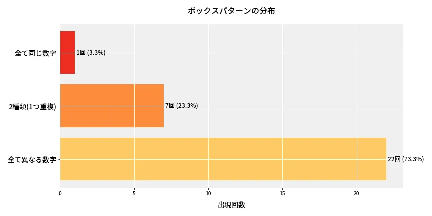 第6818回 ナンバーズ3 ボックスパターン分析