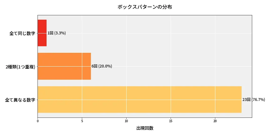 第6820回 ナンバーズ3 ボックスパターン分析