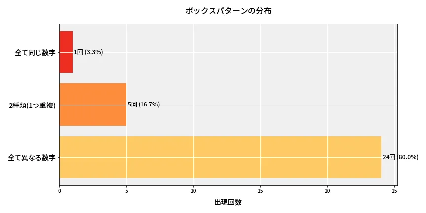 第6825回 ナンバーズ3 ボックスパターン分析