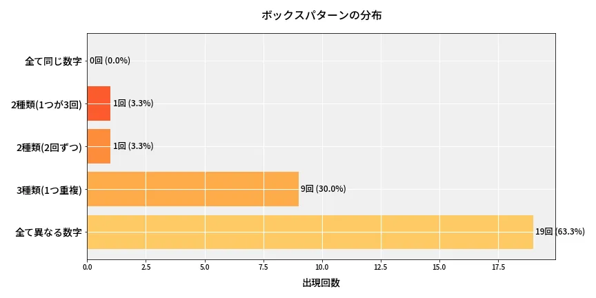 第6805回 ナンバーズ4 ボックスパターン分析