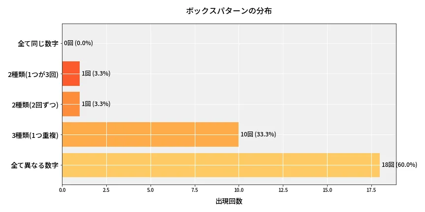 第6807回 ナンバーズ4 ボックスパターン分析