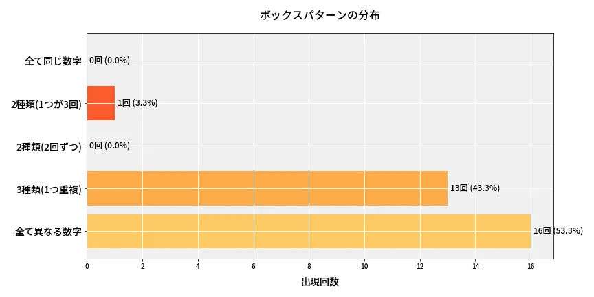 第6819回 ナンバーズ4 ボックスパターン分析