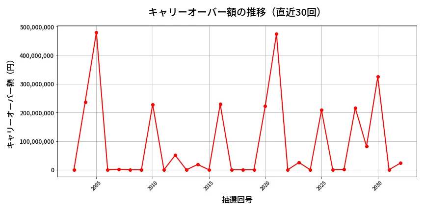 第2033回 ロト6 キャリーオーバー推移