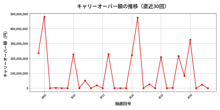 第2034回 ロト6 キャリーオーバー推移