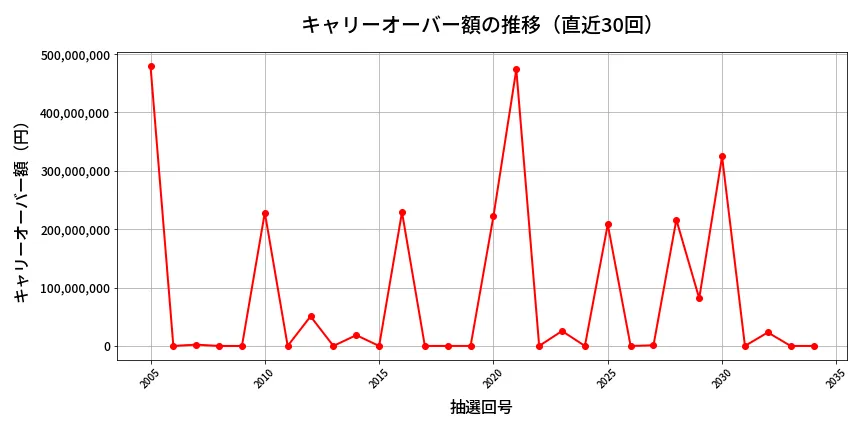 第2035回 ロト6 キャリーオーバー推移