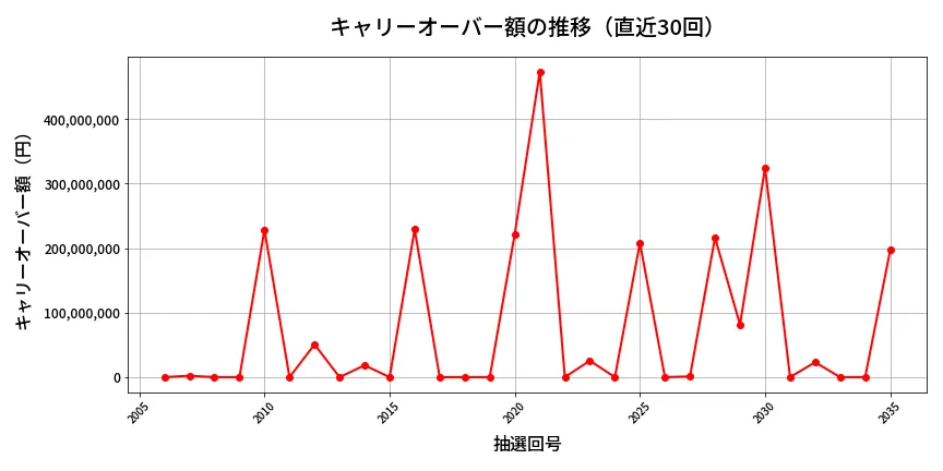 第2036回 ロト6 キャリーオーバー推移