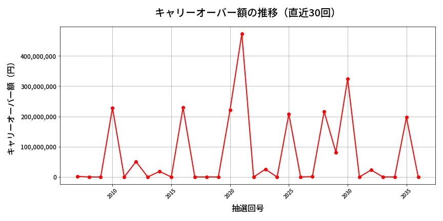 第2037回 ロト6 キャリーオーバー推移
