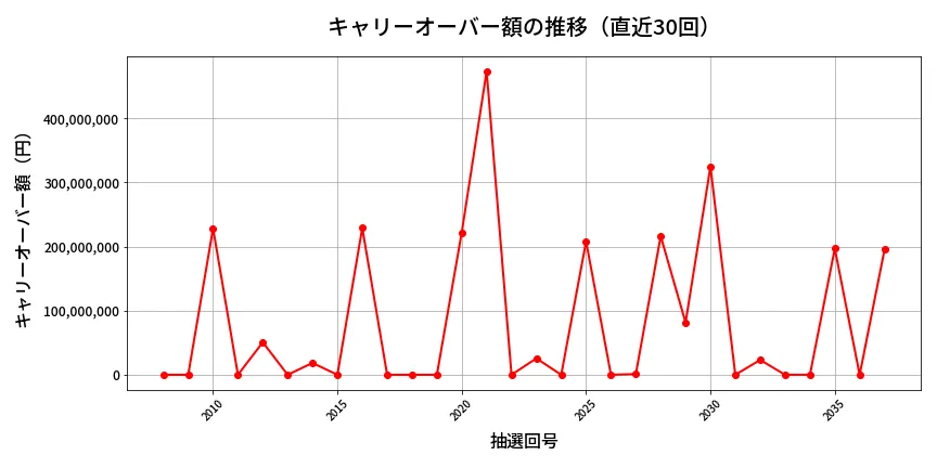 第2038回 ロト6 キャリーオーバー推移