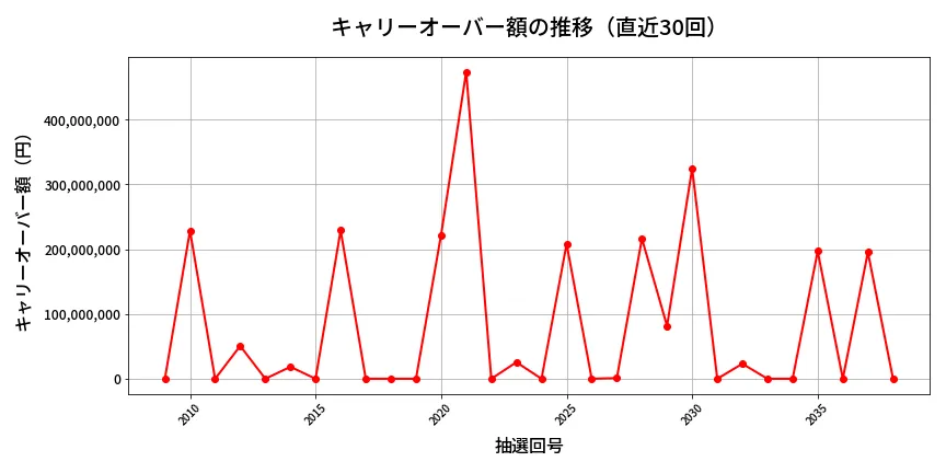 第2039回 ロト6 キャリーオーバー推移