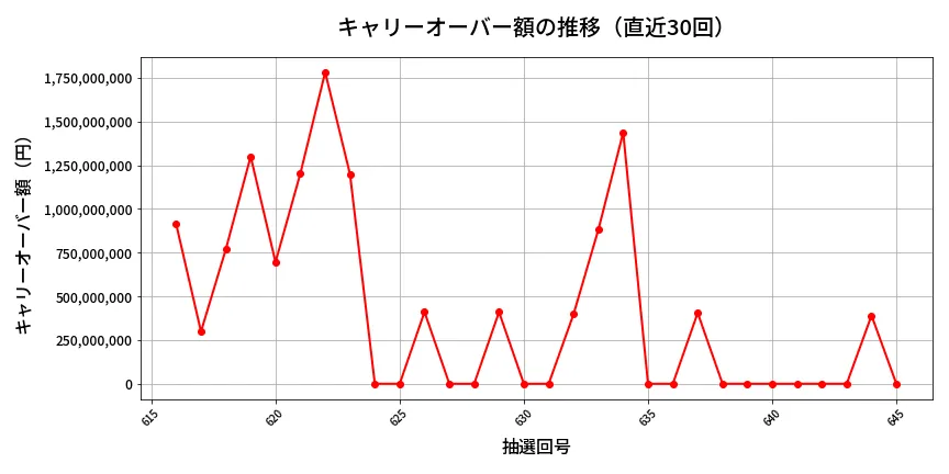 第646回 ロト7 キャリーオーバー推移