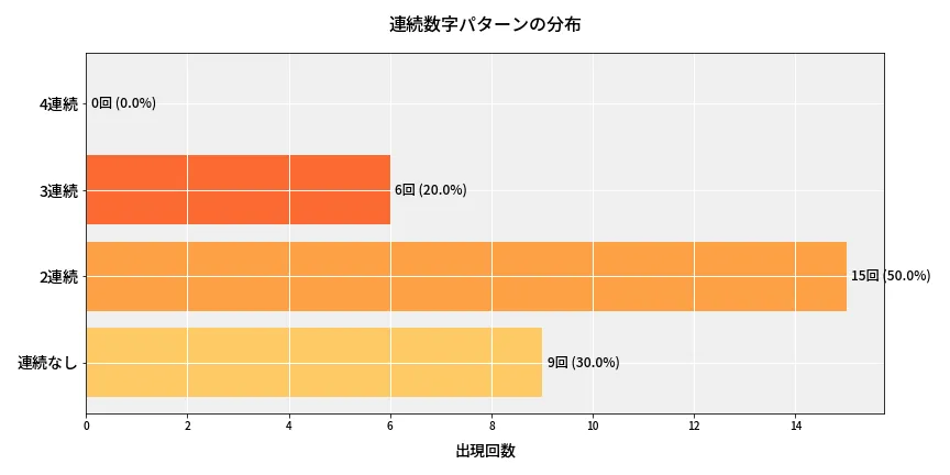 第6805回 ナンバーズ4 連続数字パターン分析
