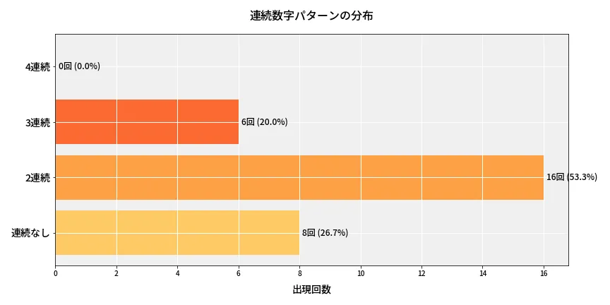 第6807回 ナンバーズ4 連続数字パターン分析
