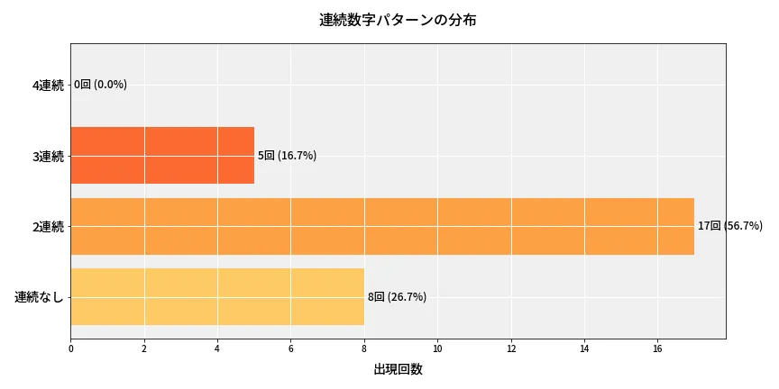第6810回 ナンバーズ4 連続数字パターン分析