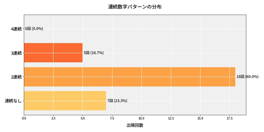 第6812回 ナンバーズ4 連続数字パターン分析