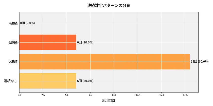 第6814回 ナンバーズ4 連続数字パターン分析