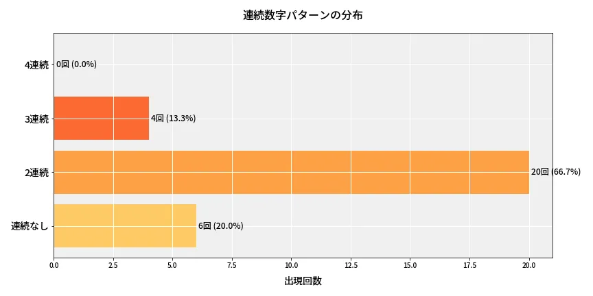 第6816回 ナンバーズ4 連続数字パターン分析