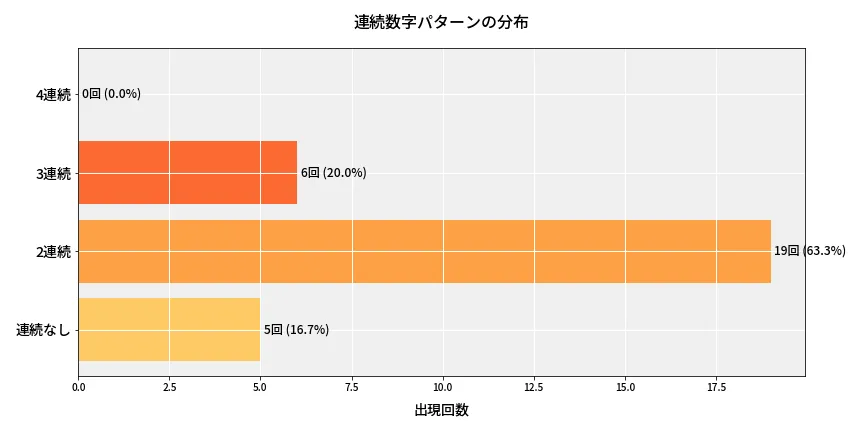 第6818回 ナンバーズ4 連続数字パターン分析