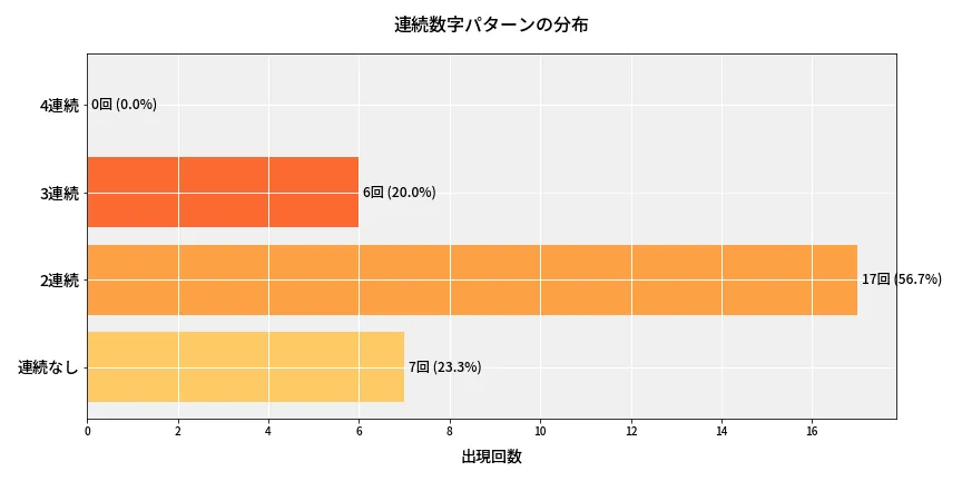 第6822回 ナンバーズ4 連続数字パターン分析