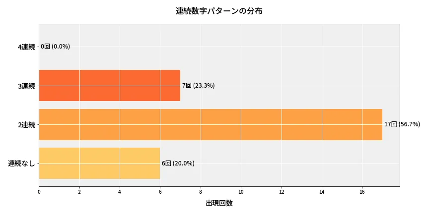 第6824回 ナンバーズ4 連続数字パターン分析