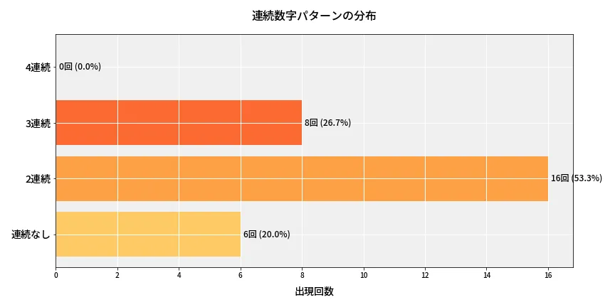 第6825回 ナンバーズ4 連続数字パターン分析