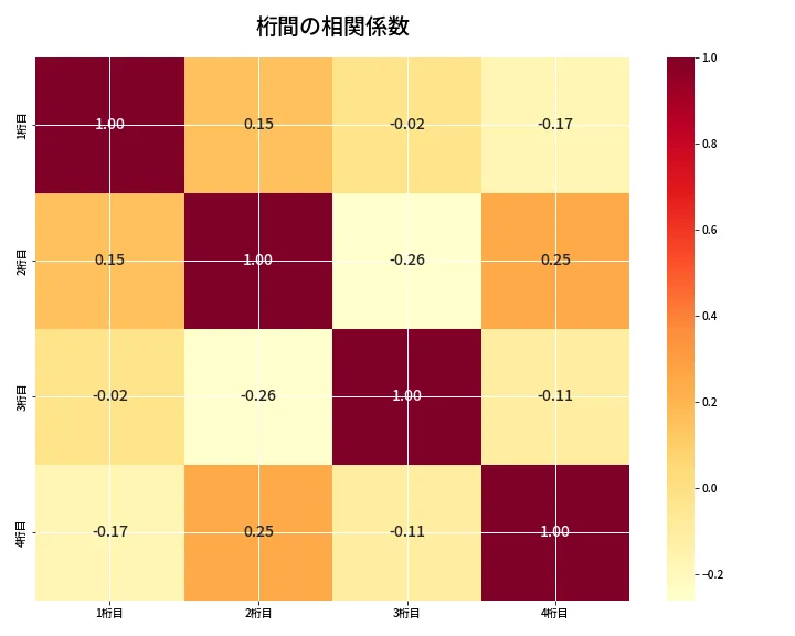 第6804回 ナンバーズ4 桁間の相関関係