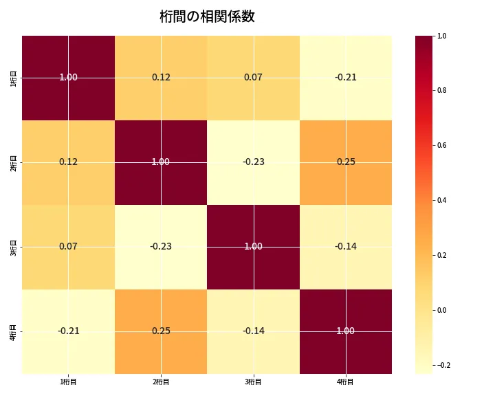 第6805回 ナンバーズ4 桁間の相関関係