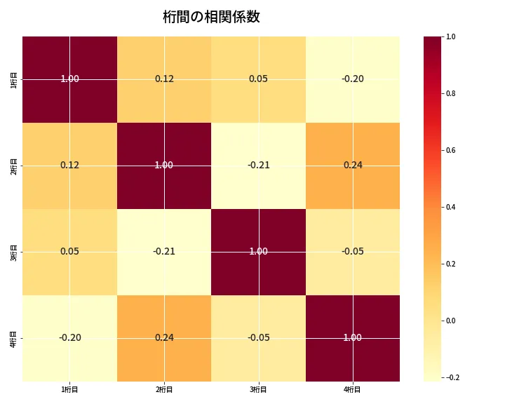 第6806回 ナンバーズ4 桁間の相関関係