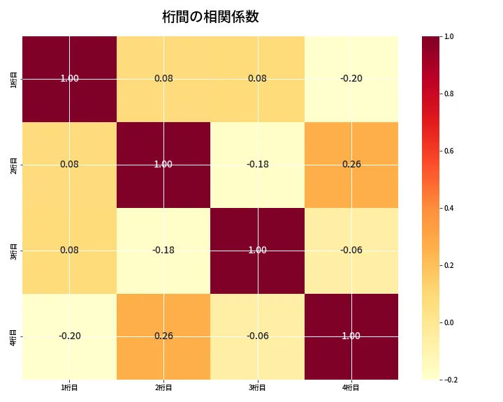 第6807回 ナンバーズ4 桁間の相関関係