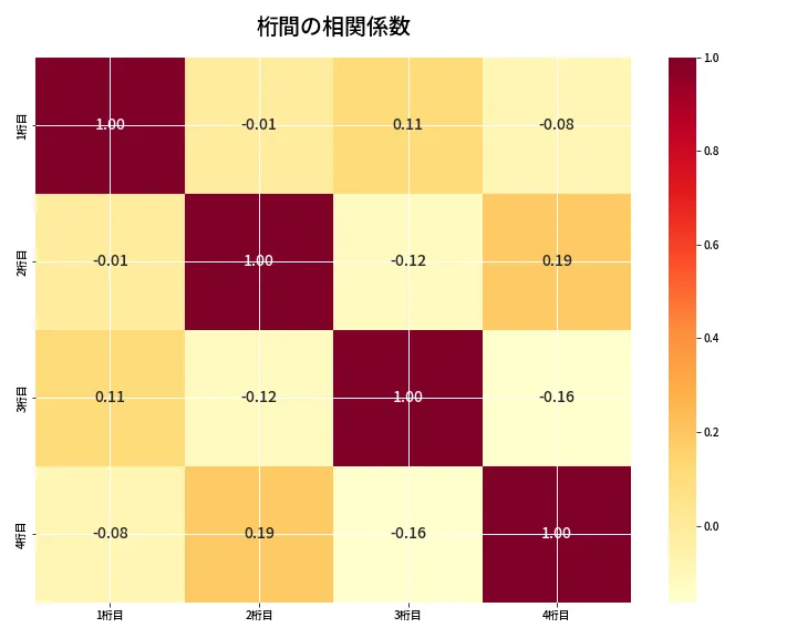 第6809回 ナンバーズ4 桁間の相関関係