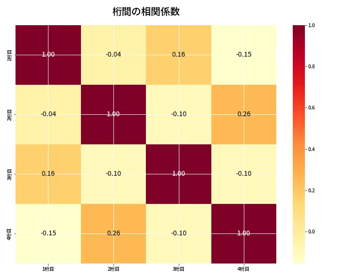 第6811回 ナンバーズ4 桁間の相関関係