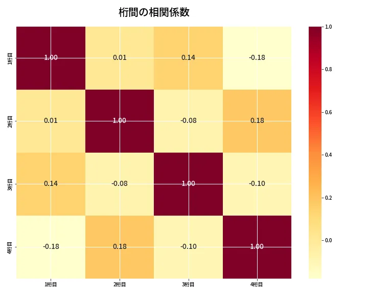 第6812回 ナンバーズ4 桁間の相関関係
