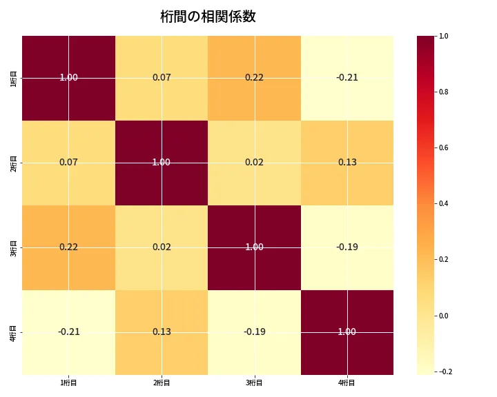 第6813回 ナンバーズ4 桁間の相関関係
